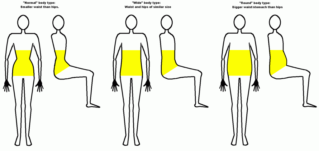 Kroppstyper med olika vidd på mitten: NORMAL, WIDE och ROUND.